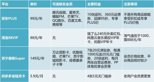 买不买 谁划算 四大电商平台会员揭秘