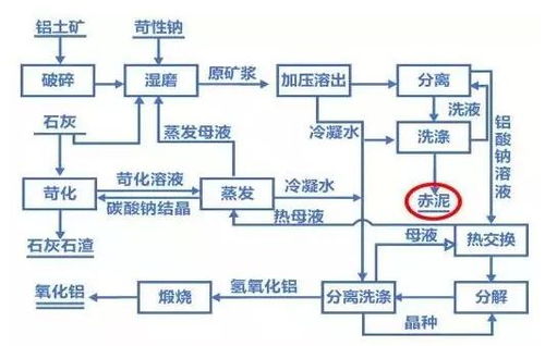 拜耳法生产氧化铝毕业论文