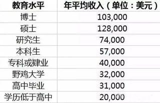 为什么要提升学历 大数据分析 高学历比低学历收入高了整整六倍 