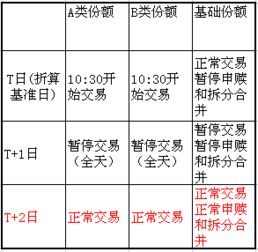 分级基金新规可怕吗