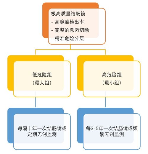 结直肠癌筛查何时开始 息肉切除后多久复查 最新指南这样说