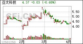 亚太科技股票行情怎样