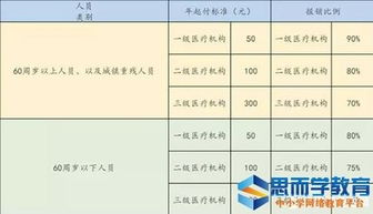 社保大病医疗保险一年交多少钱(社保申报表大病医疗保险)