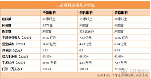 何氏眼科预计今年新设视光中心目标约30家，正在积极推进