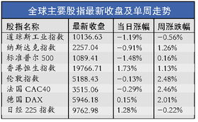 美股创15月最大单月跌幅 三因素定夺全球股市命运 