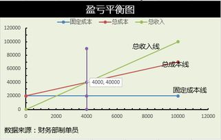 的盈亏平衡点为5万台，企业如果计划盈利5000万元，产量最少要达到多少？