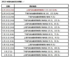 国内汽柴油价明起上调 为三连跌后首涨 