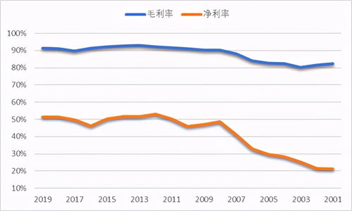 600519贵州茅台的股价走势与财务估值分析？