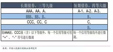 债券评级公司国内外差距？