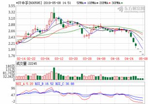 中孚实业(600595)这只股票.
