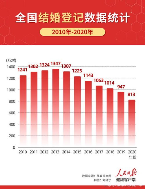 结婚登记人数7年连降 网友 都是网络的错