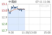 怎样操作600138中青旅，买入27.2