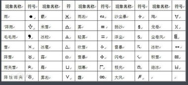 天气有关的词语及图标解释  天气符号有哪些？