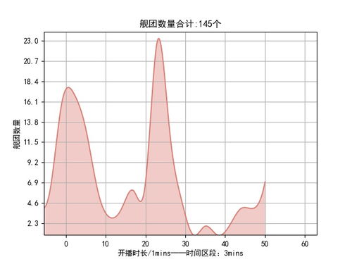 贝拉单人直播 2022 01 20 数据小结