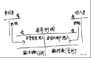 本年利润账户的借贷方各登记什么内容