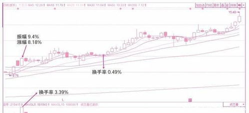 股票换手率在升价格却在一个区间徘徊是什么意思