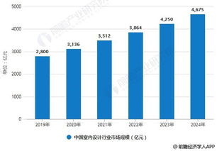 2019年中国室内设计行业市场现状及发展前景分析