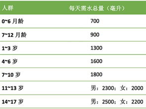 什么时候喝水是最佳时间 一天喝多少水合适 ，每日喝水提醒时间多少合适