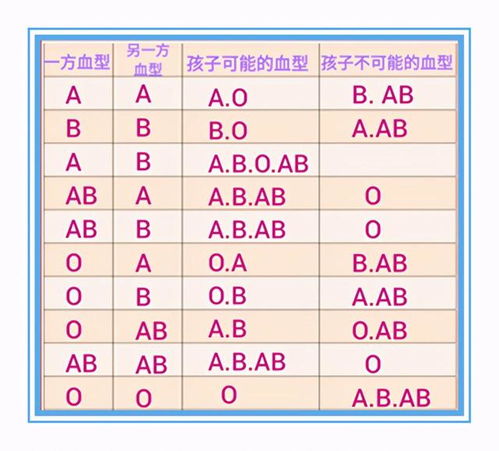 为何夫妻智商 双高 ,孩子却很平凡 看过这几组血型对比就懂了