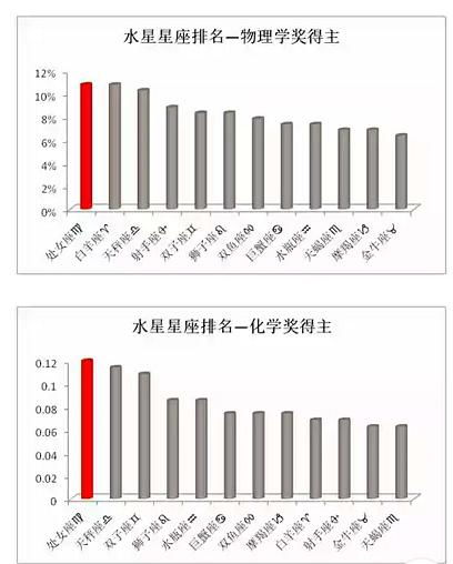 为什么在理论研究方面被天秤,处女和双子包揽 