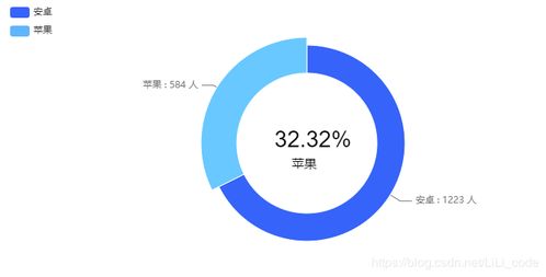 Echarts 设计饼图扇区被选中时中间显示数据