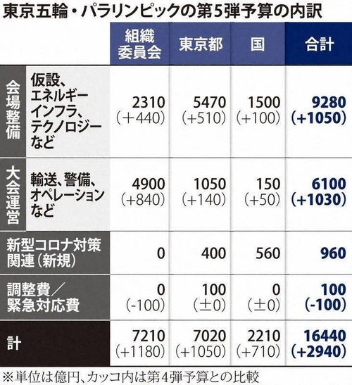 福岛地震令奥运火炬传递存变数 奥组委新主席悬而未决 东京奥运会筹备命运多舛