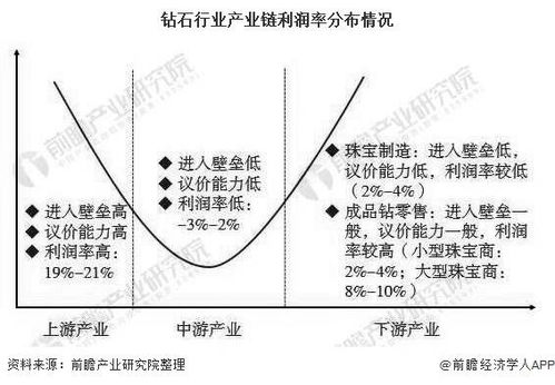 2020年中国钻石行业市场现状及发展趋势分析 未来消费将朝 三化 方向发展