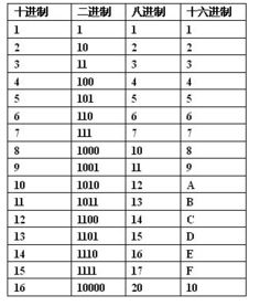 16进制代码中的0A和0D各是什么意思 