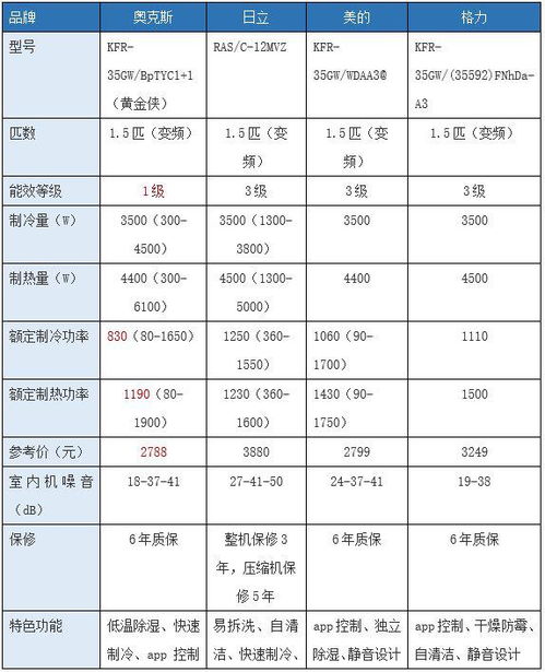 奥克斯黄金侠空调怎么样,我买后悔了 