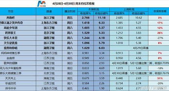 收视率低真的代表没人看吗