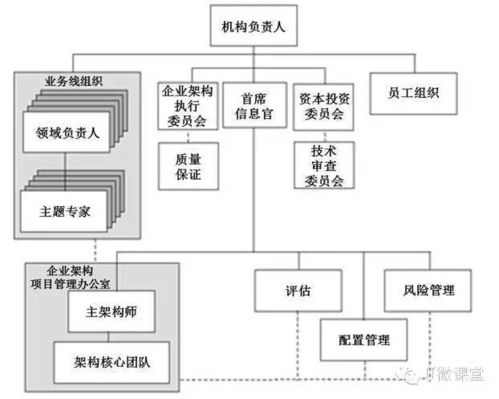 企业架构之CIO委员会的企业架构实施指南 