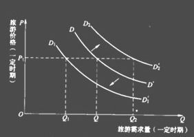 影响需求弹性的因素是