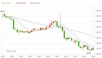 今日金价多少一克12/5现货黄金价格走势图分析