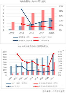 2018年中国宠物行业发展趋势分析及市场规模预测 
