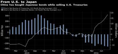 中国持续增持美国国债,日本却持续减持,对哪方有利