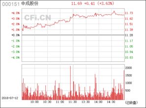 000151中成股份怎么样？