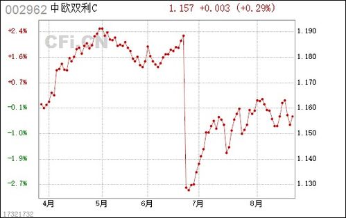 中欧双利C回报率怎么样？