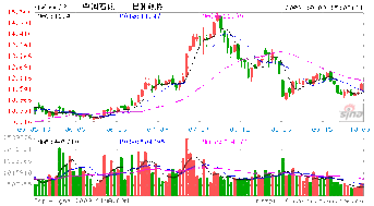 中国石化的总市值和流通值分别是多少