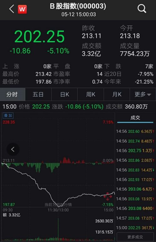 B股大跌拖累A股下行,专家认为影响短暂,机构看好5月机会