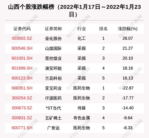 7月21日煤炭龙头股排名前十：潞安环能跌幅超过2%