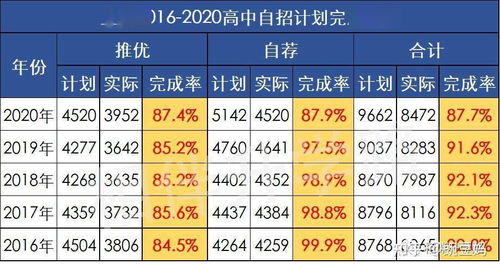 最新 黄浦 嘉定推优名单发布,本周日自招网报启动