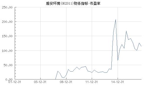 002022的市盈率是多少？