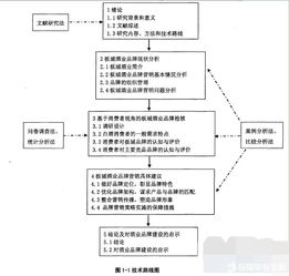 高端餐饮业的发展现状与营销对策分析毕业论文开题报告