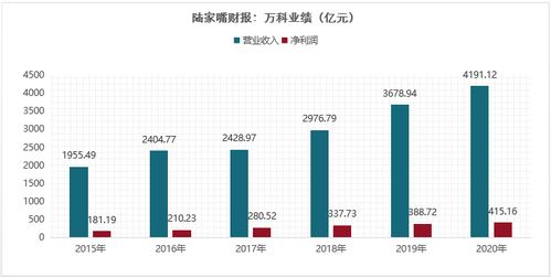 万科A增长 432倍 ??????????????