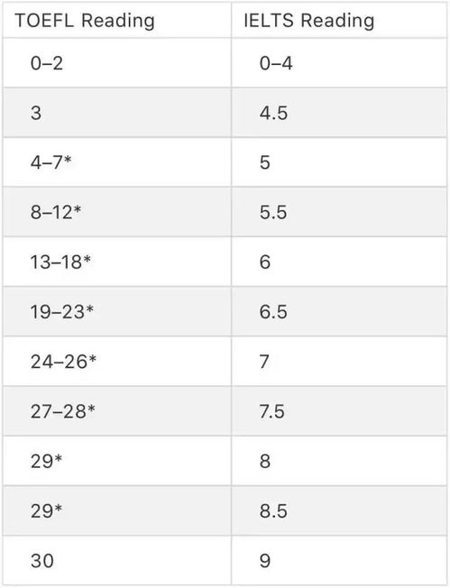 一篇读懂雅思6.5和托福90哪个更好考