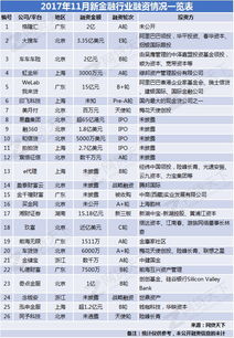 11月新金融共26例融资事件,规模超157亿 附名单