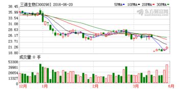 请问300298 三诺生物这只股票如何？最近走势谁给分析下？