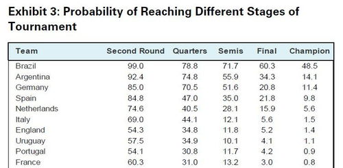 高盛年年世界杯翻牌巴西,这次AI统计模型预测能准么 