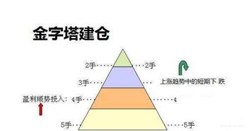 多少资金适合分批建仓