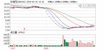 乐视网复牌一字跌停 跌停原因是什么